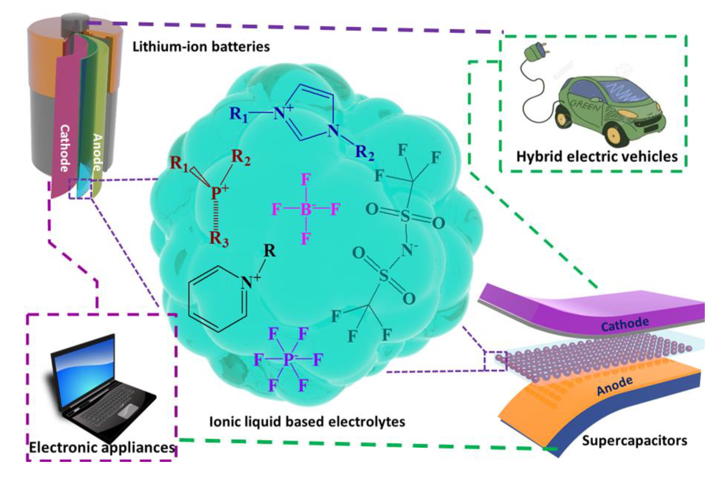 Polymers | Free Full-Text | Ionic Liquid-Based Electrolytes for Energy  Storage Devices: A Brief Review on Their Limits and Applications