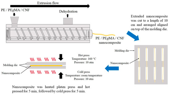 Polymers Free Full Text Well Dispersed Cellulose Nanofiber In Low Density Polyethylene Nanocomposite By Liquid Assisted Extrusion Html