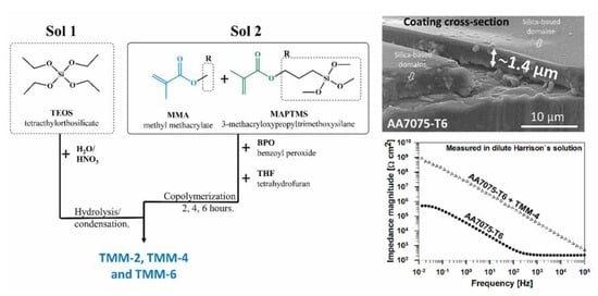 Polymers Free Full Text Acrylate Based Hybrid Sol Gel Coating For Corrosion Protection Of Aa7075 T6 In Aircraft Applications The Effect Of Copolymerization Time Html