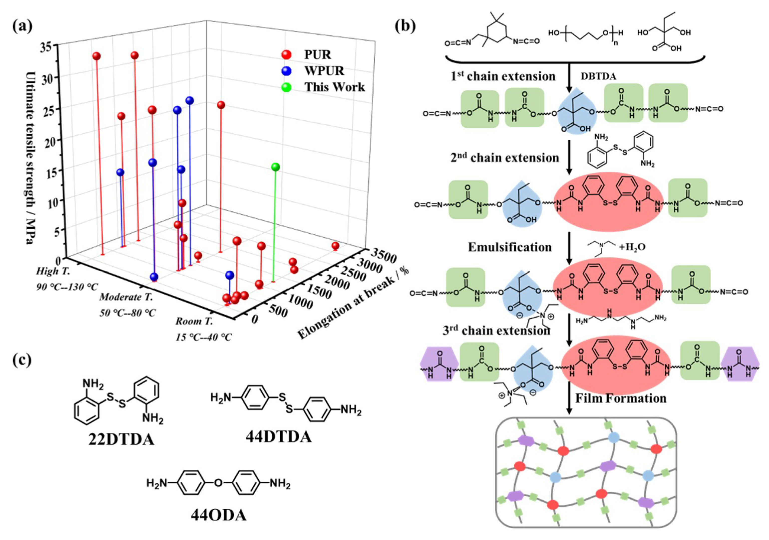 Polymers Free Full Text Achievement Of Both Mechanical Properties And Intrinsic Self Healing Under Body Temperature In Polyurethane Elastomers A Synthesis Strategy From Waterborne Polymers Html