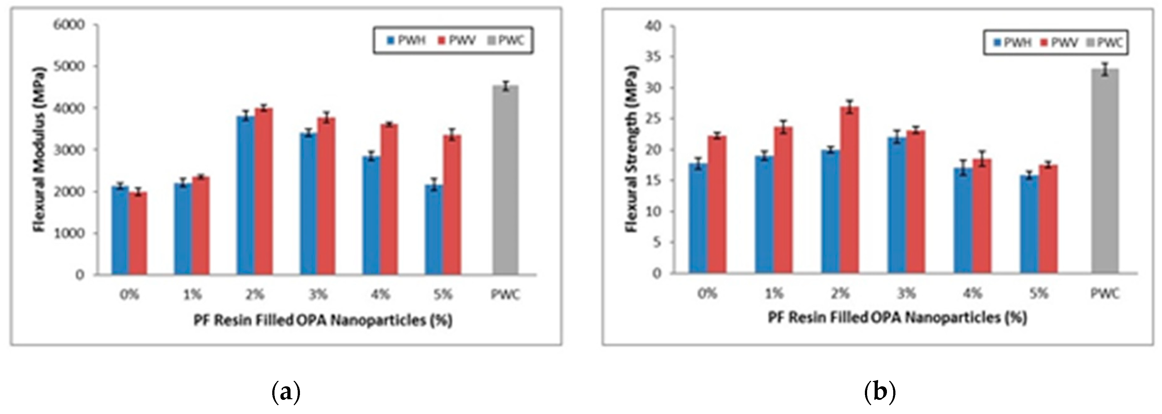 Polymers Free Full Text Enhancement Of Oil Palm Waste Nanoparticles On The Properties And Characterization Of Hybrid Plywood Biocomposites Html