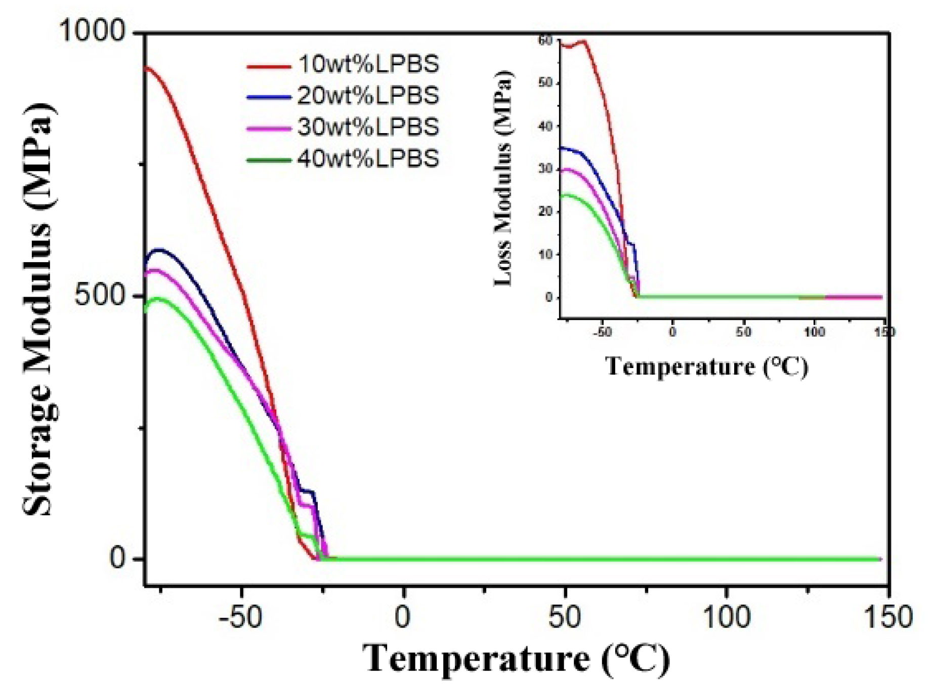 Polymers | Free Full-Text | Study on Optimization of Damping Performance  and Damping Temperature Range of Silicone Rubber by Polyborosiloxane Gel