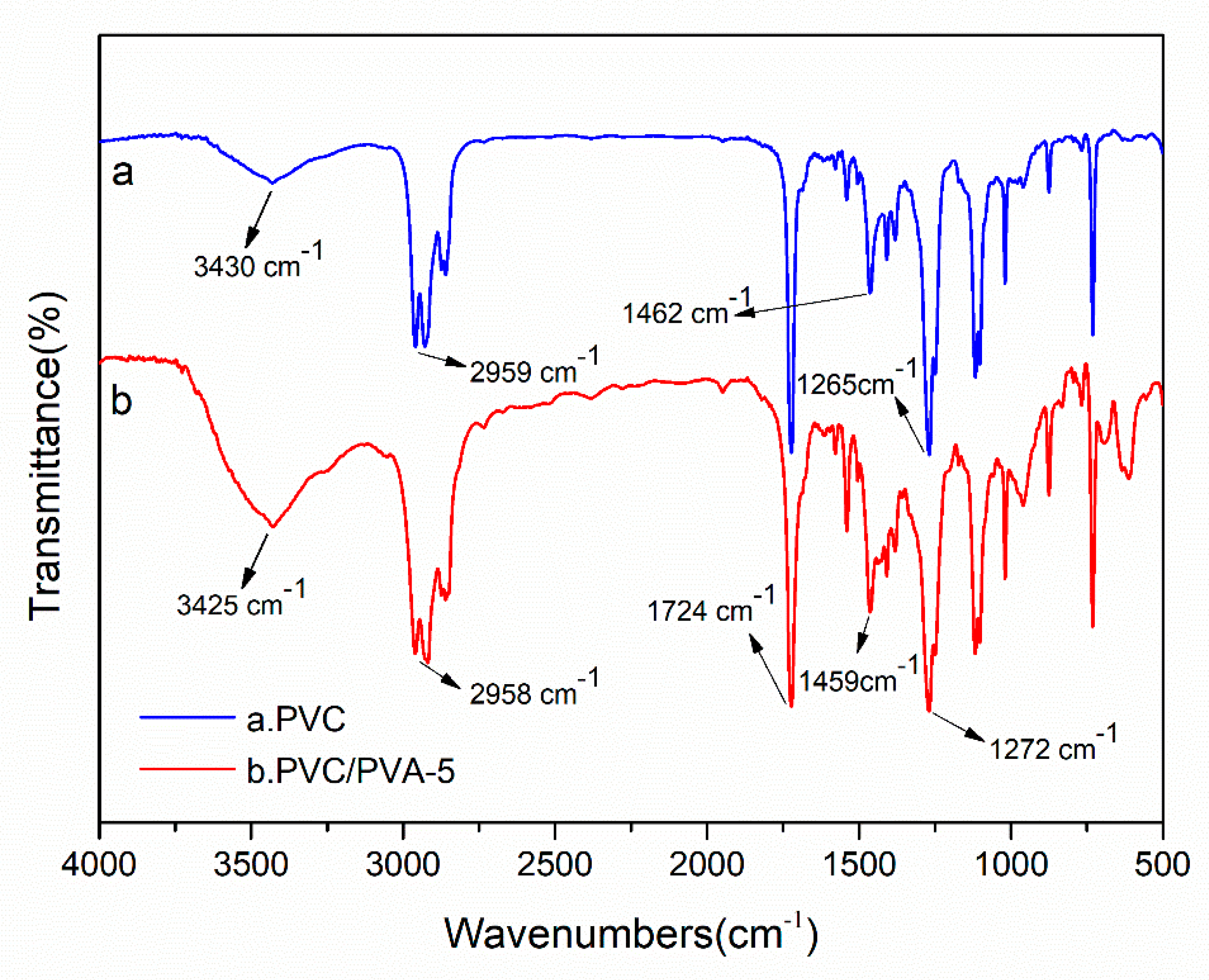 Polymers | Free Full-Text | Enhanced Hydrophilic and Electrophilic  Properties of Polyvinyl Chloride (PVC) Biofilm Carrier