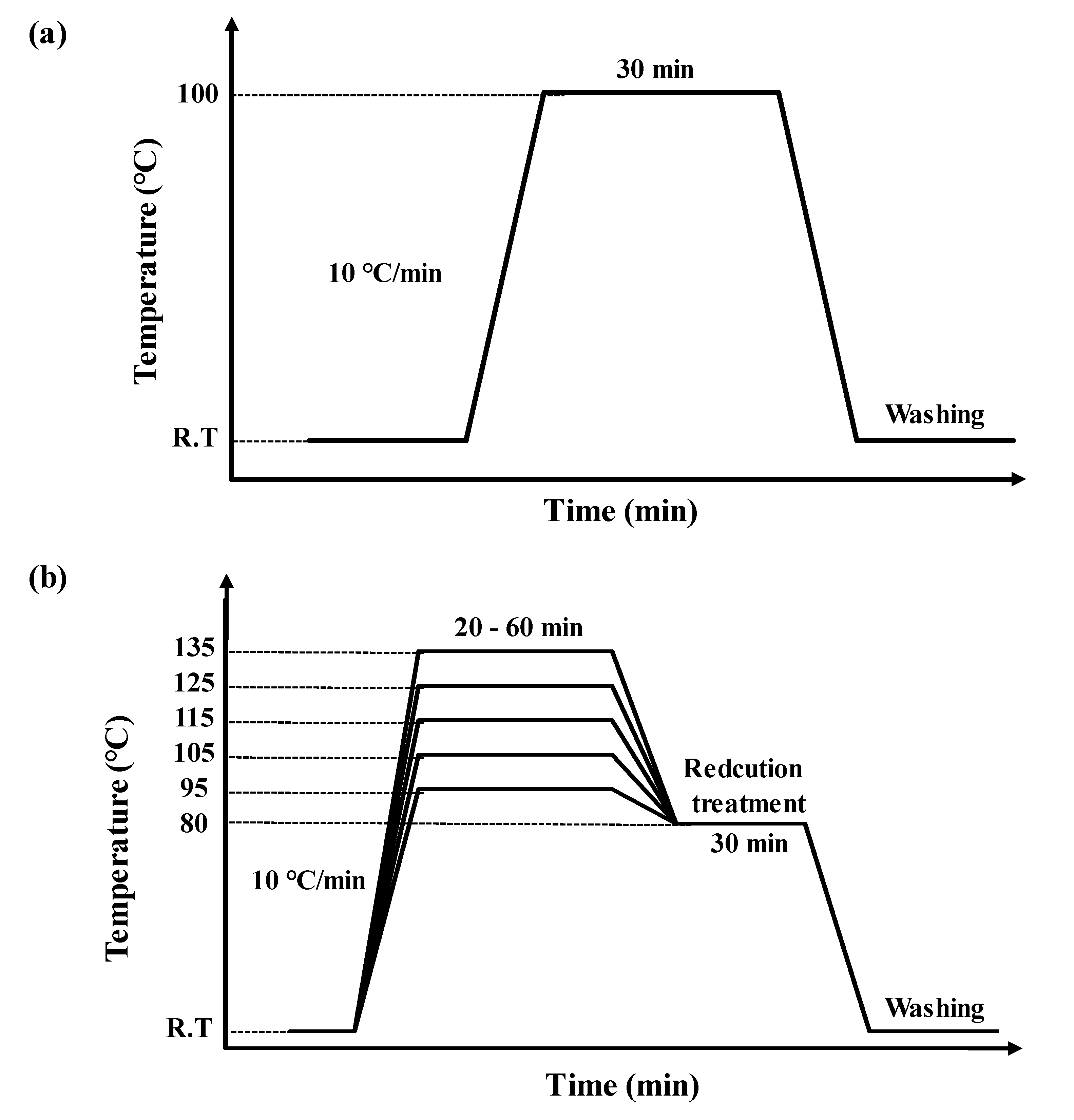 Dyeing profile of polyester/nylon used in this study.