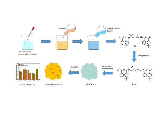 Polymers Free FullText Sulfonation and