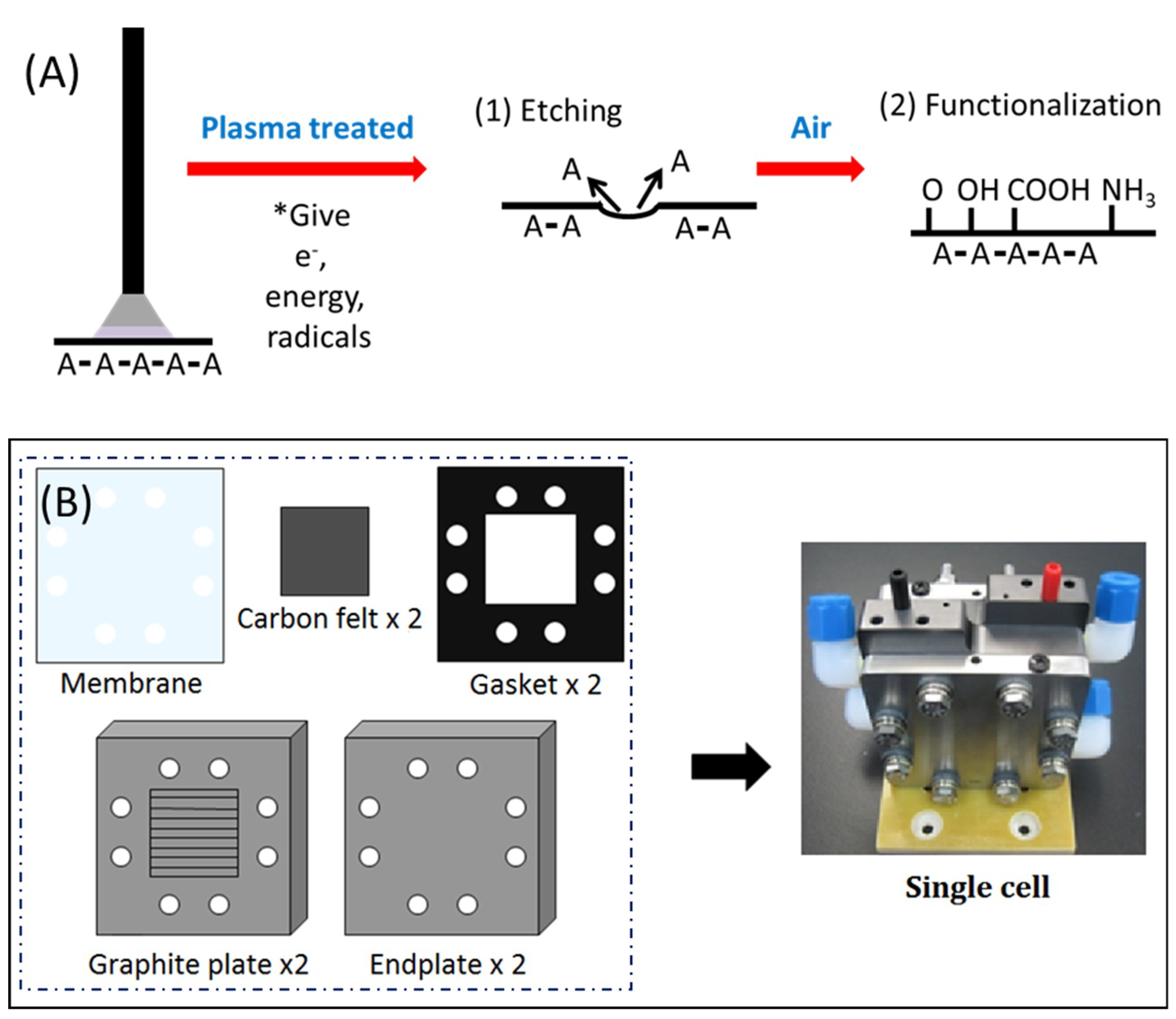 Graphene-Based Electrodes in a Vanadium Redox Flow Battery Produced by  Rapid Low-Pressure Combined Gas Plasma Treatments