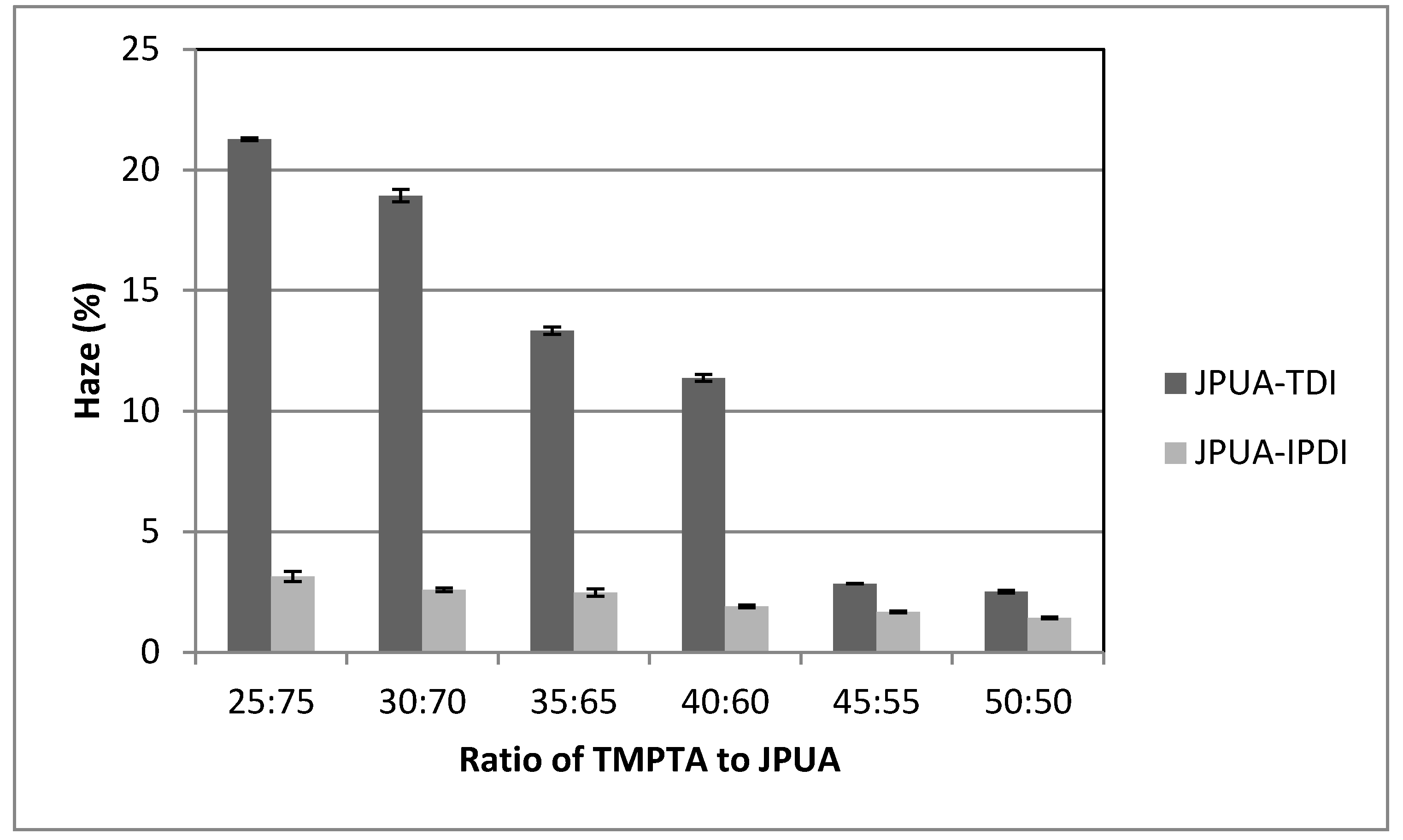 Polymers Free Full Text Comparative Study Of Aromatic And Cycloaliphatic Isocyanate Effects On Physico Chemical Properties Of Bio Based Polyurethane Acrylate Coatings Html