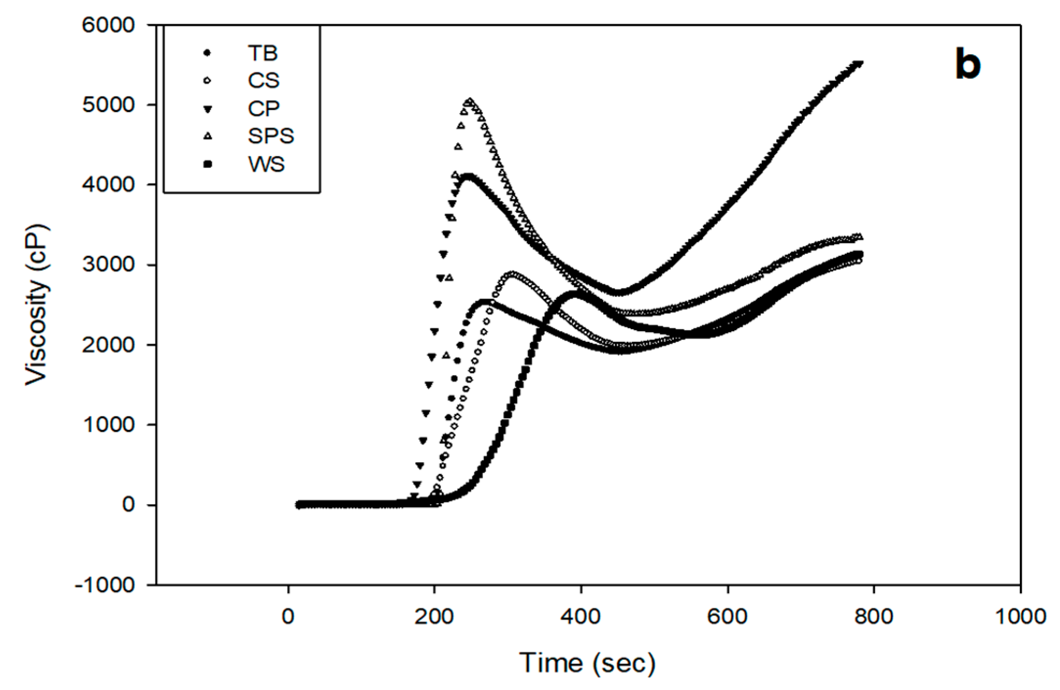 Impact of swelling power and granule size on pasting of blends of potato,  waxy rice and maize starches - ScienceDirect