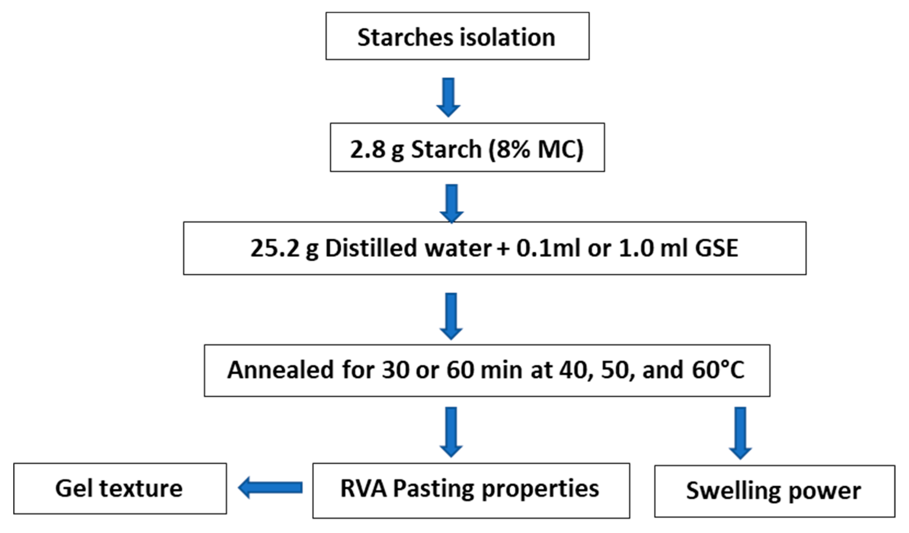 Impact of swelling power and granule size on pasting of blends of potato,  waxy rice and maize starches - ScienceDirect