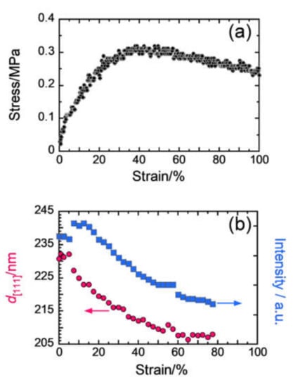 Polymers Free Full Text Application Of Synchrotron Radiation X Ray Scattering And Spectroscopy To Soft Matter Html