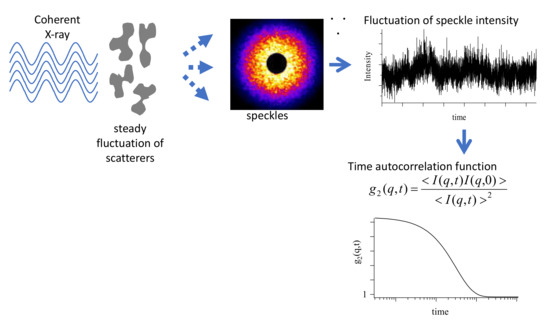 Polymers Free Full Text Application Of Synchrotron Radiation X Ray Scattering And Spectroscopy To Soft Matter Html