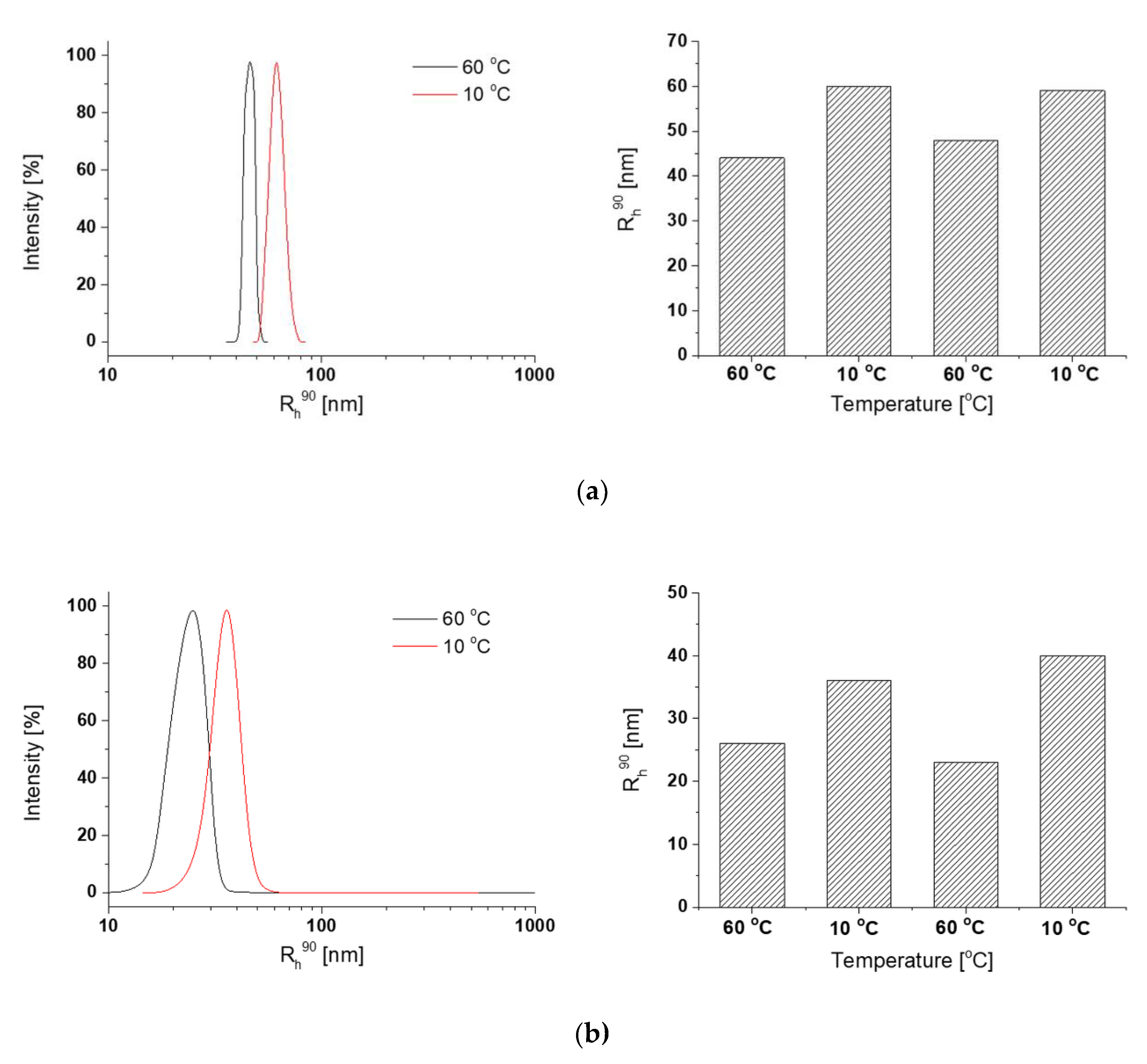 Polymers Free Full Text Thermoresponsive Nanogels Of Modified Poly Di Ethylene Glycol Methyl Ether Methacrylate Co 2 Aminoethyl Methacrylate S Html