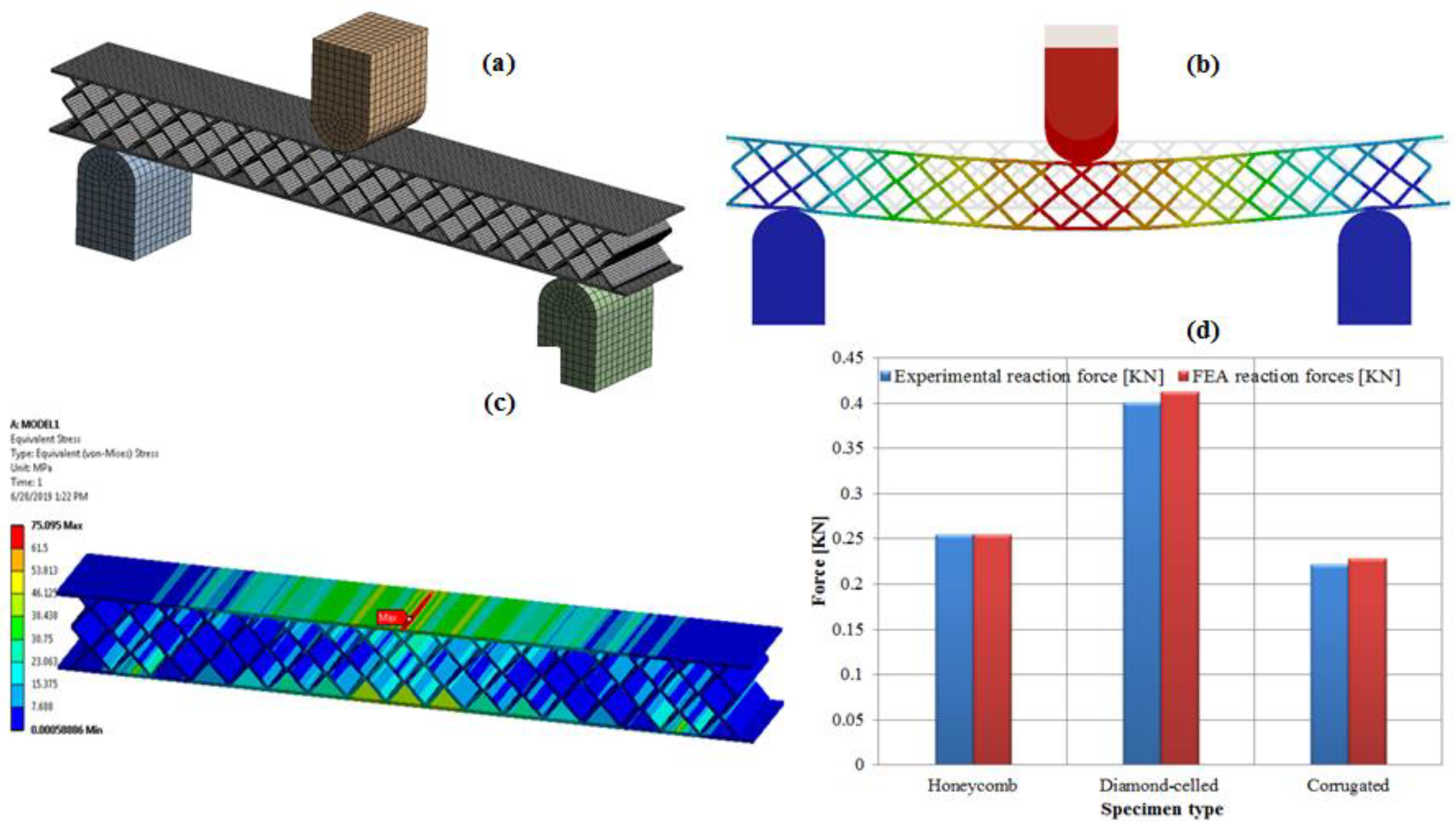 Compressive behaviour of 3D printed sandwich structures based on corrugated  core design - ScienceDirect