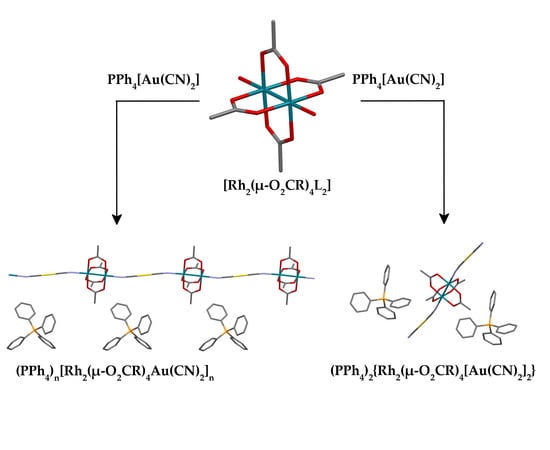 Polymers Free Full Text Heteronuclear Dirhodium Gold Anionic Complexes Polymeric Chains And Discrete Units