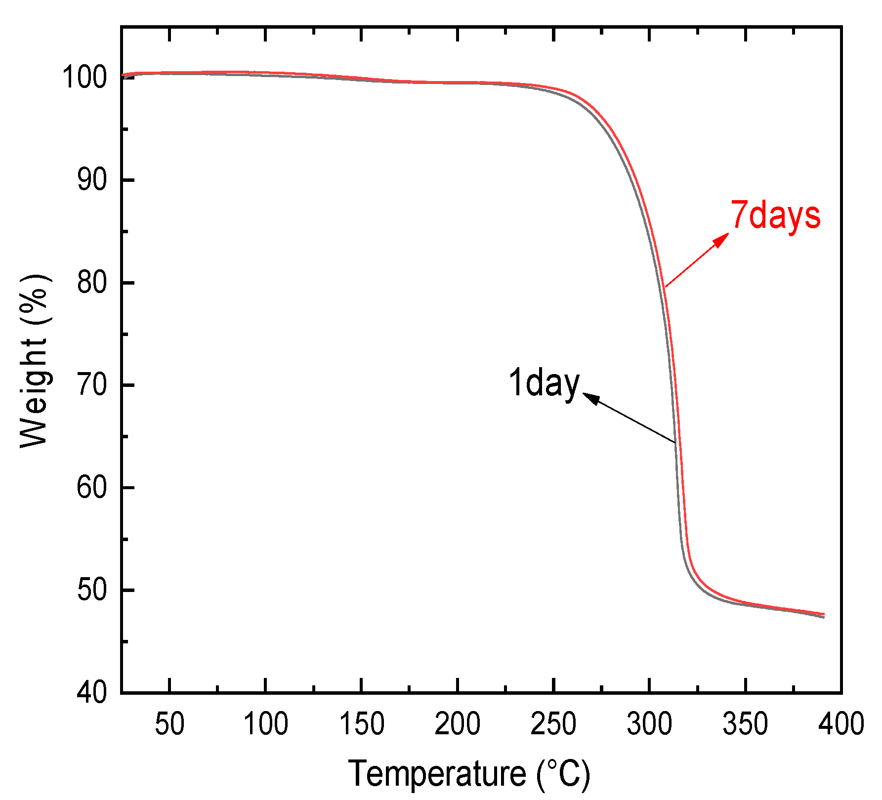 The graph of control power and temperature versus elapsed time