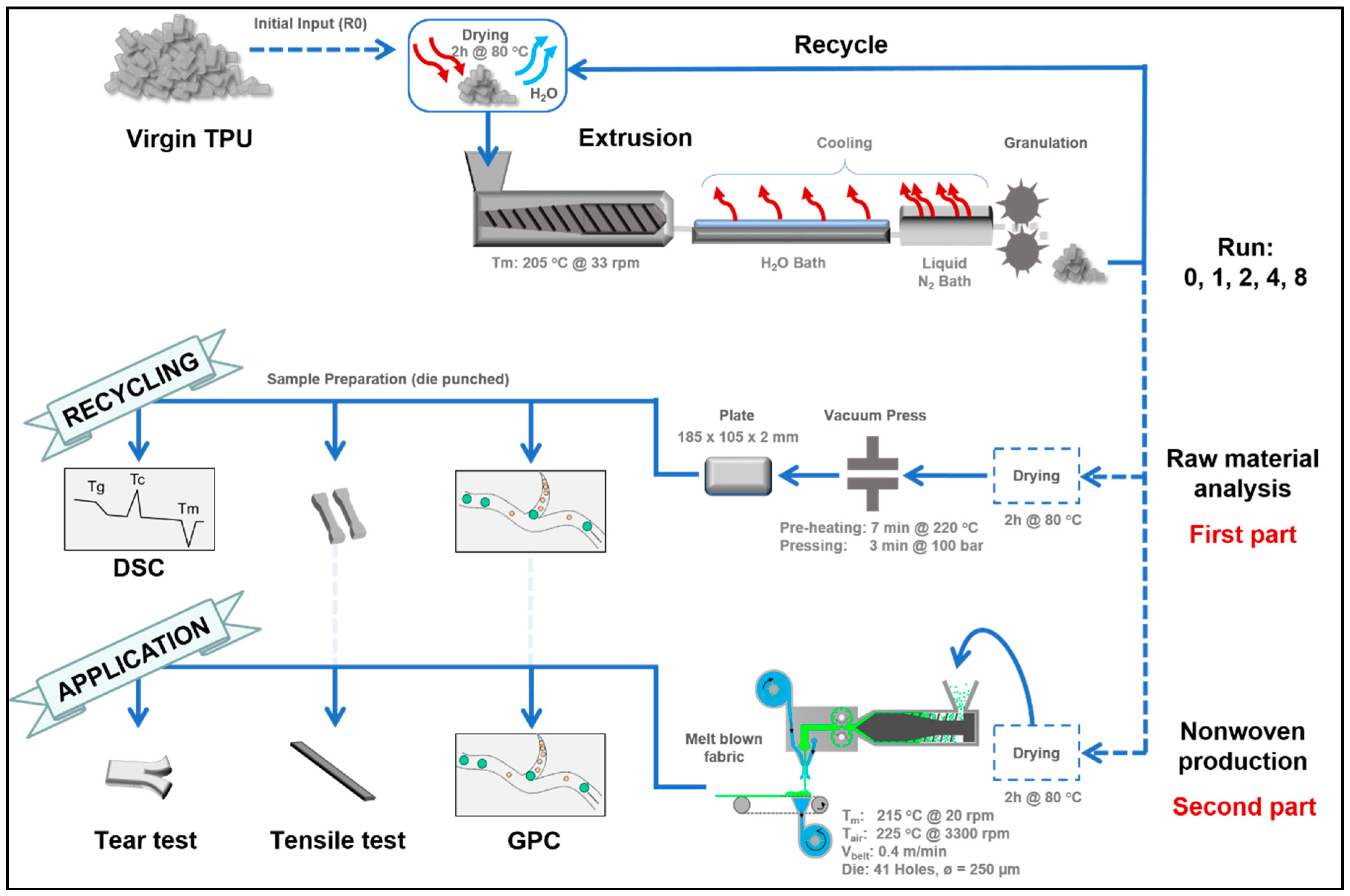 Polymers Free Full Text Recycling And Reprocessing Of Thermoplastic Polyurethane Materials Towards Nonwoven Processing Html