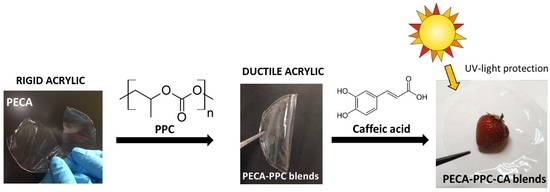 Polymers Free Full Text Uv Blocking Transparent And Antioxidant Polycyanoacrylate Films Html