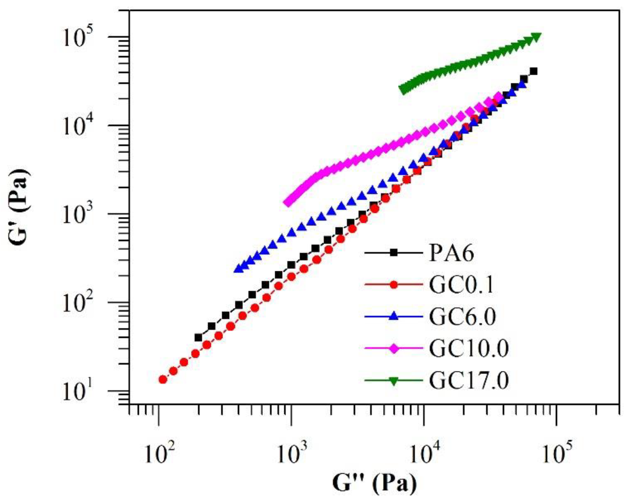 Polymers Free Full Text Rheology And 3d Printability Of Percolated Graphene Polyamide 6 Composites Html