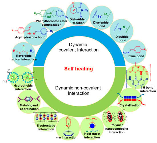 Polymers | Free Full-Text | Covalent Adaptable Network And Self-Healing ...