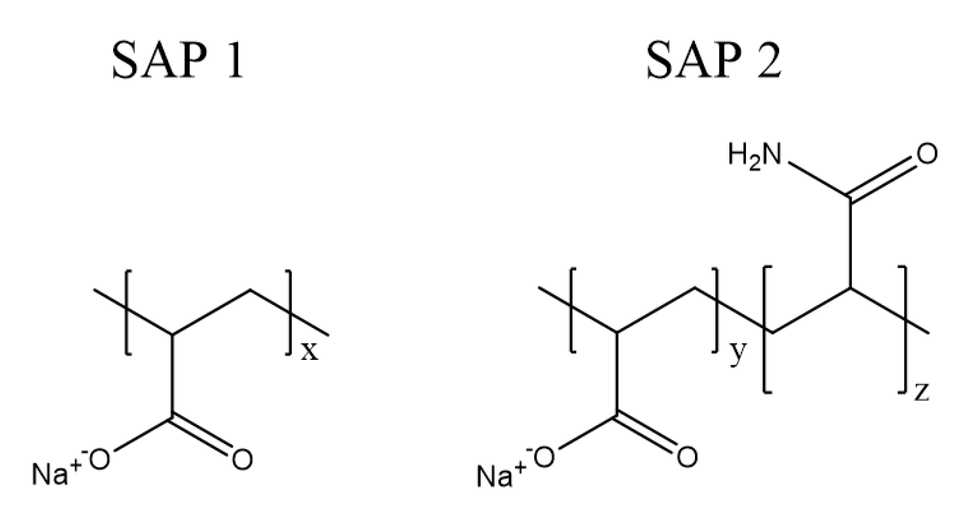 Chemical structure of superabsorbent polymer and its reaction with water.