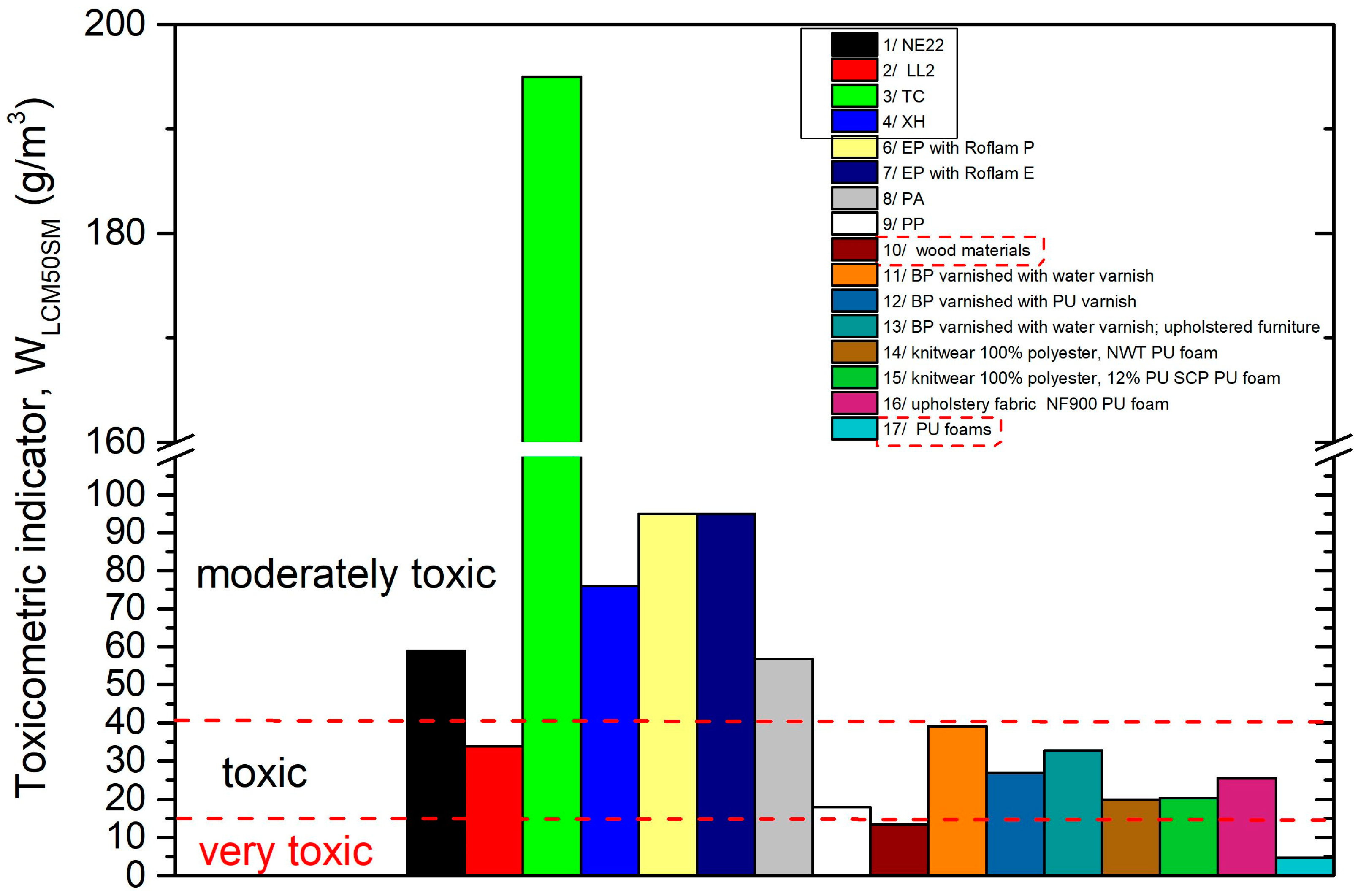 Polymers Free Full Text The Toxicological Testing And Thermal Decomposition Of Drive And Transport Belts Made Of Thermoplastic Multilayer Polymer Materials Html