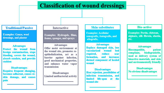 Classification of different types of wound dressing materials. | Download  Scientific Diagram