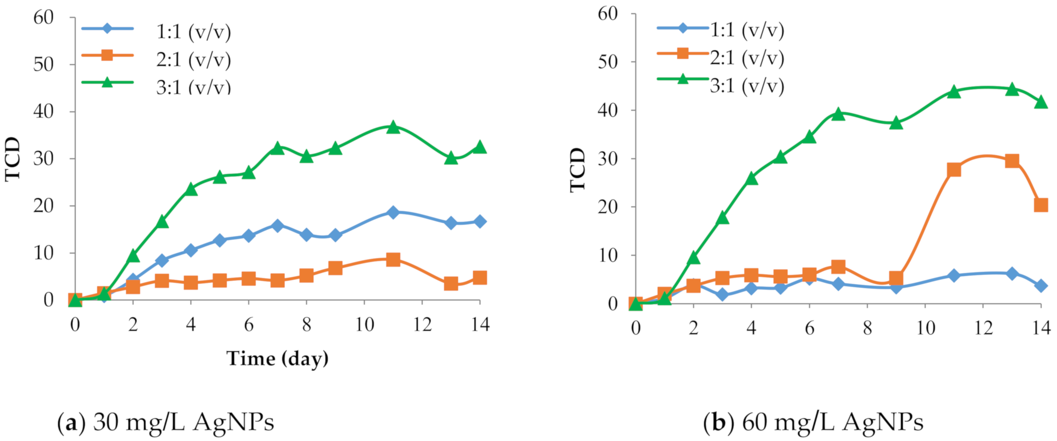 Polymers Free Full Text Novel Color Change Film As A Time Temperature Indicator Using Polydiacetylene Silver Nanoparticles Embedded In Carboxymethyl Cellulose Html