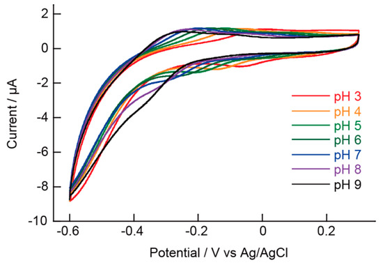 Polymers Free Full Text Voltammetric Ph Measurements Using Azure A Containing Layer By Layer 3728