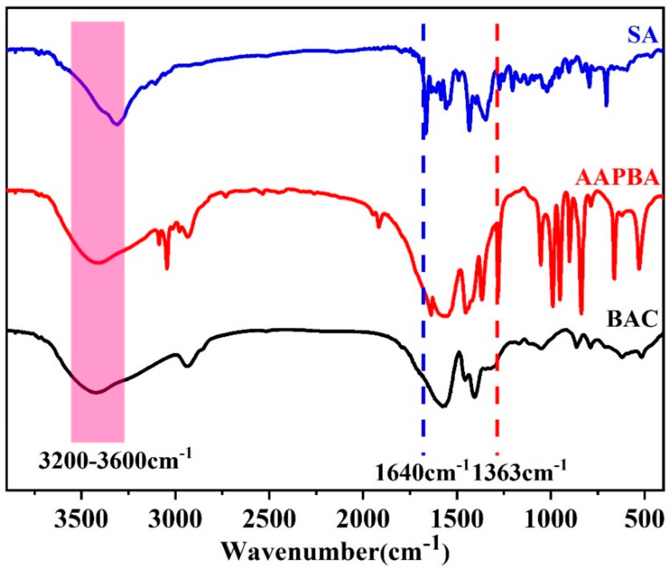 Polymers Free Full Text Preparation Of Polyvinyl Alcohol Pva Based Composite Membranes 