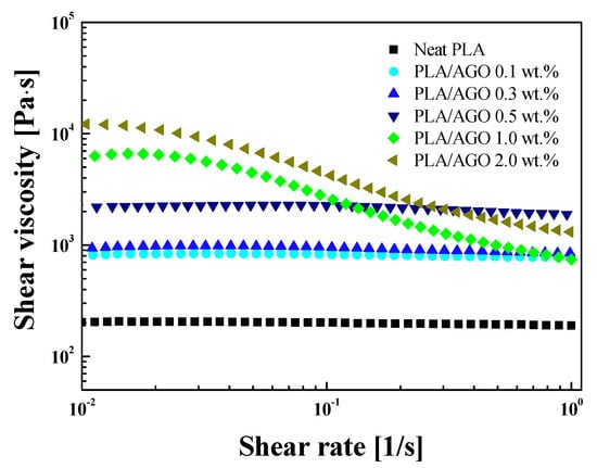 Polymers | Free Full-Text | Melt Rheology and Mechanical 