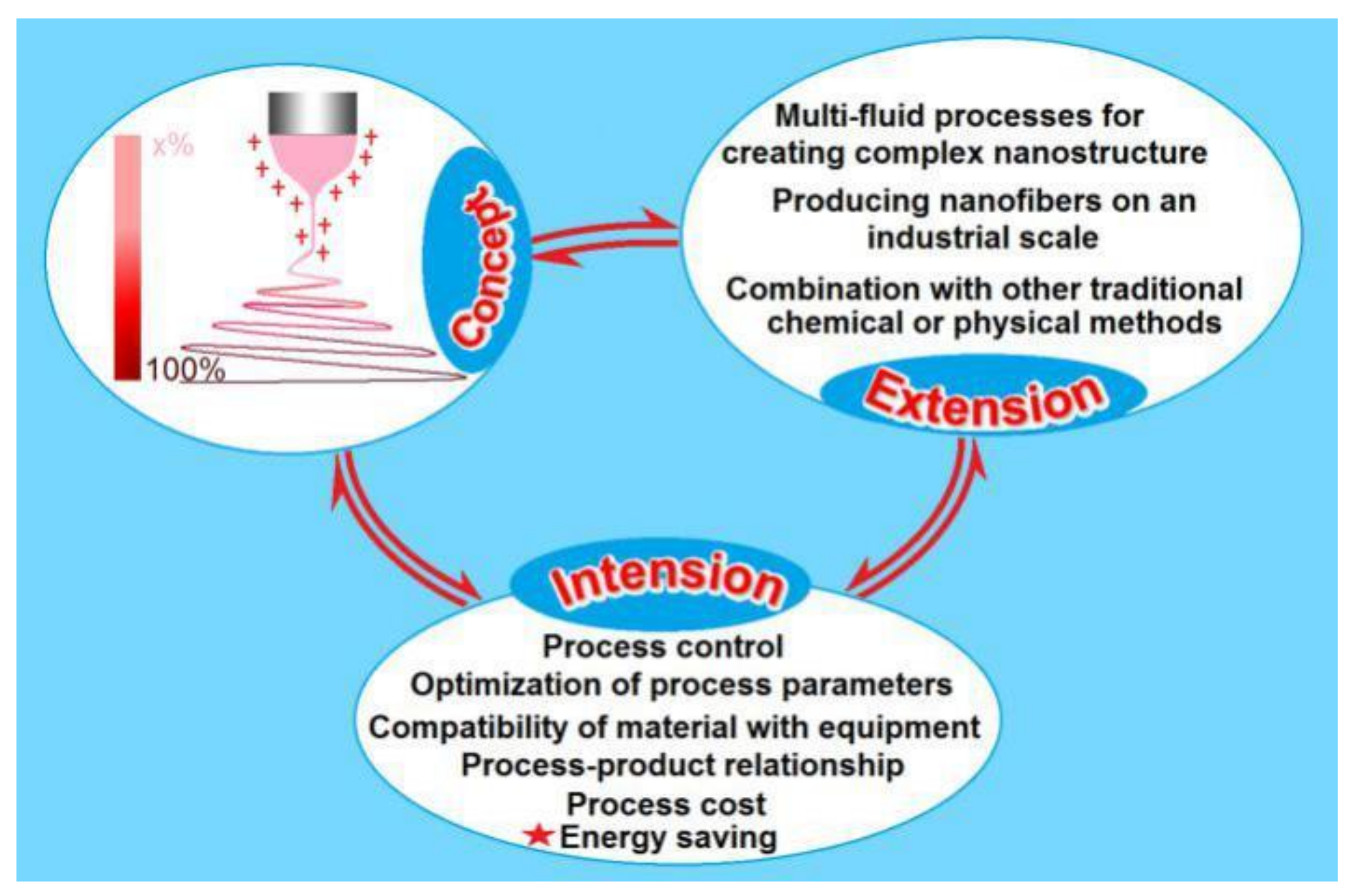 Polymers | Free Full-Text | Energy-Saving Electrospinning with a Concentric  Teflon-Core Rod Spinneret to Create Medicated Nanofibers