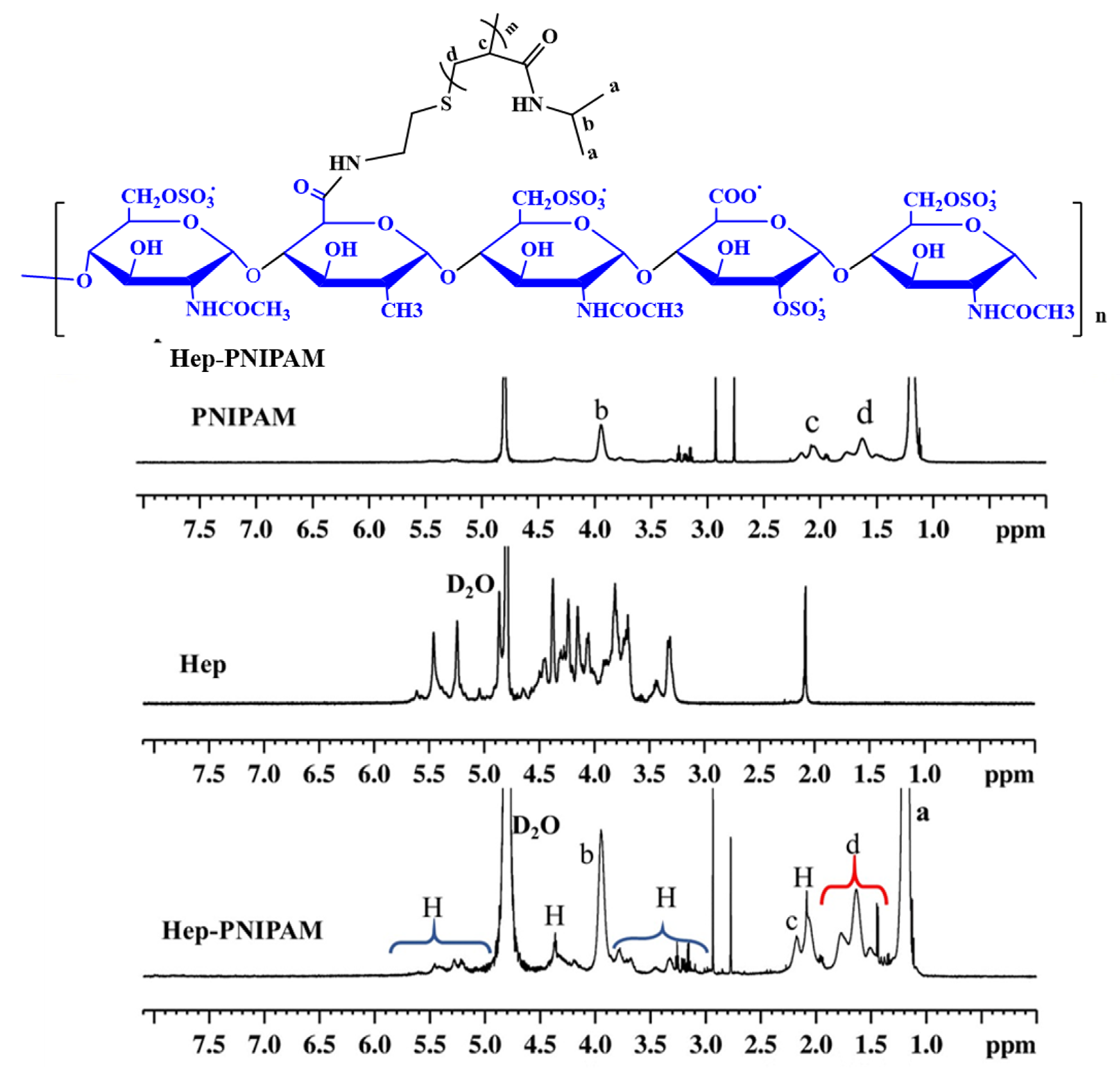 Polymers Free FullText IbuprofenLoaded Heparin Modified