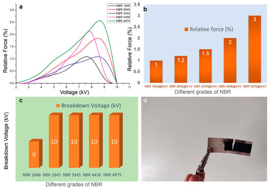 Polymers | Free Full-Text | Effect Of Prestrain On The Actuation ...