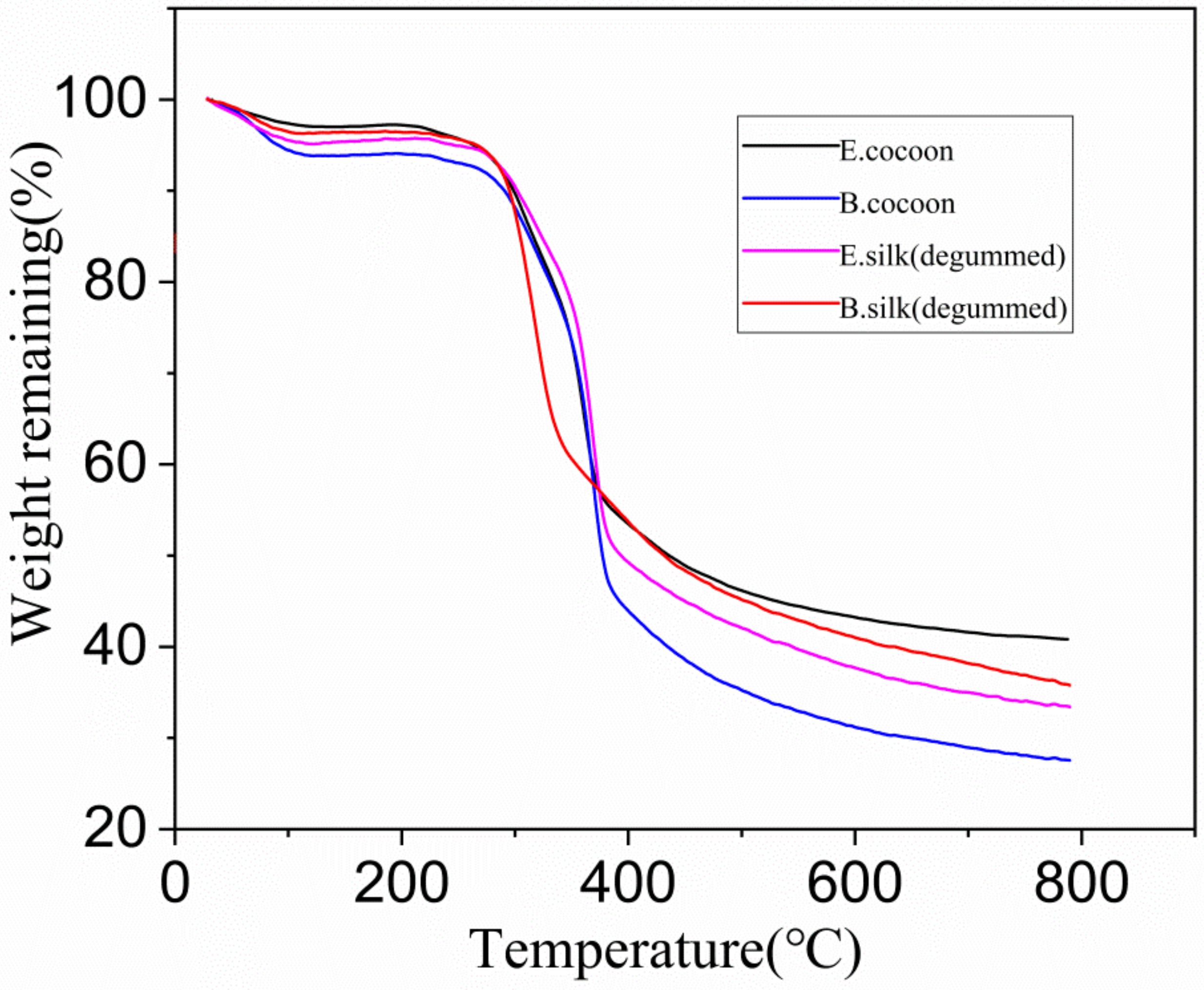 Polymers Free Full Text Structure And Functions Of Cocoons Constructed By Eri Silkworm