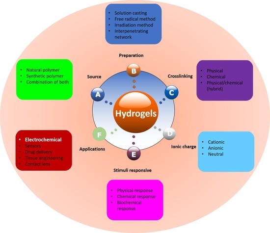 Polymers Free Full Text Fundamental Concepts Of Hydrogels Synthesis Properties And Their Applications Html