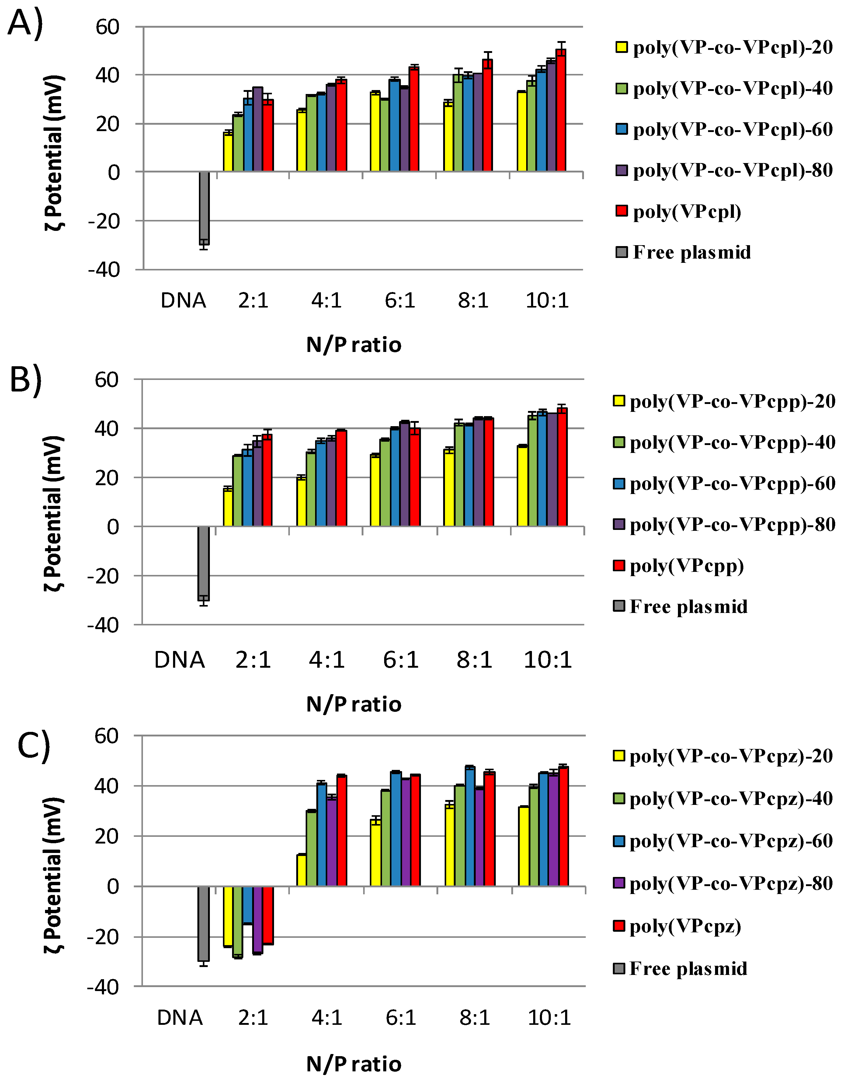 Polymers Free Full Text Efficient And Low Cytotoxicity Gene Carriers Based On Amine Functionalized Polyvinylpyrrolidone Html