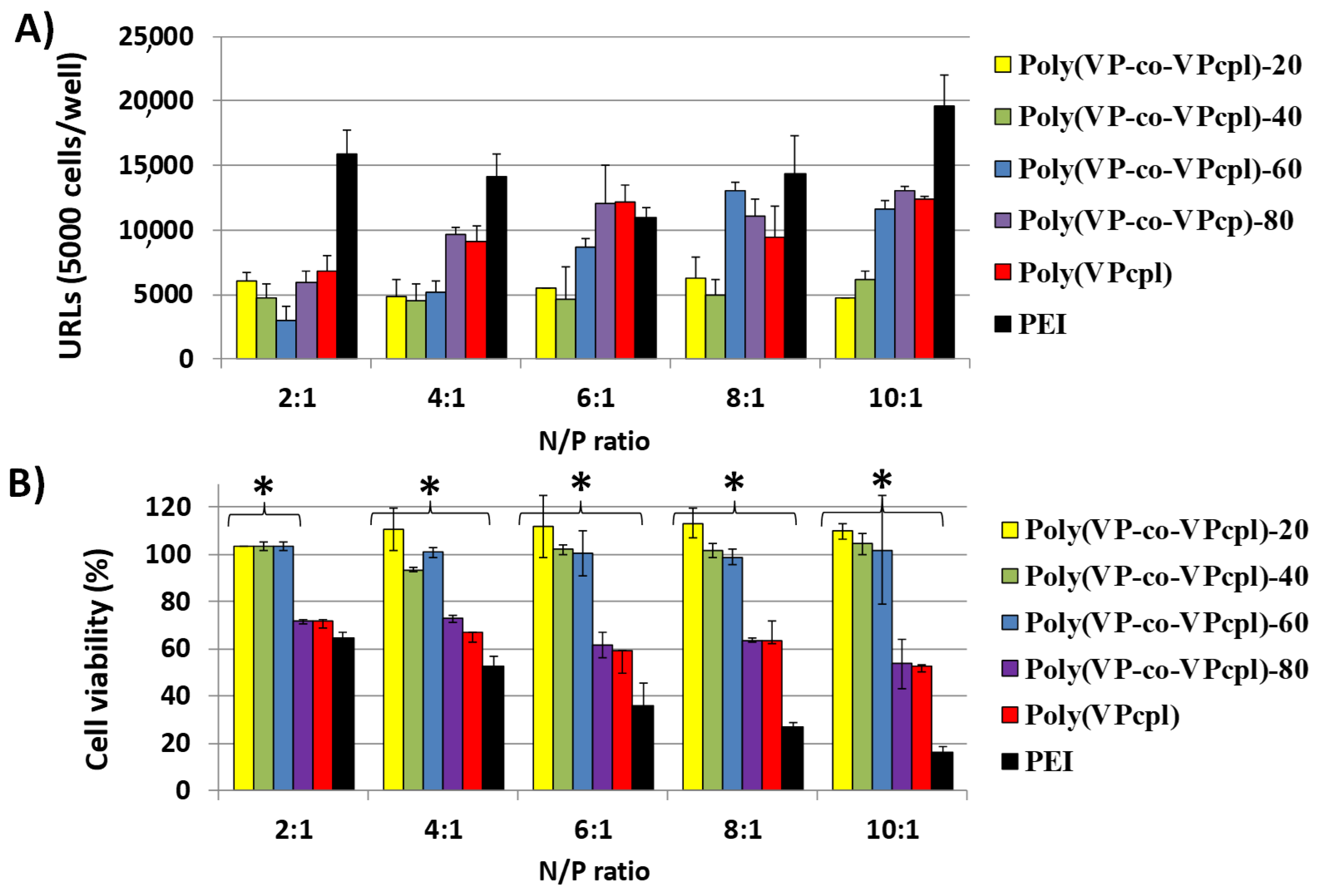 Polymers Free Full Text Efficient And Low Cytotoxicity Gene Carriers Based On Amine Functionalized Polyvinylpyrrolidone Html