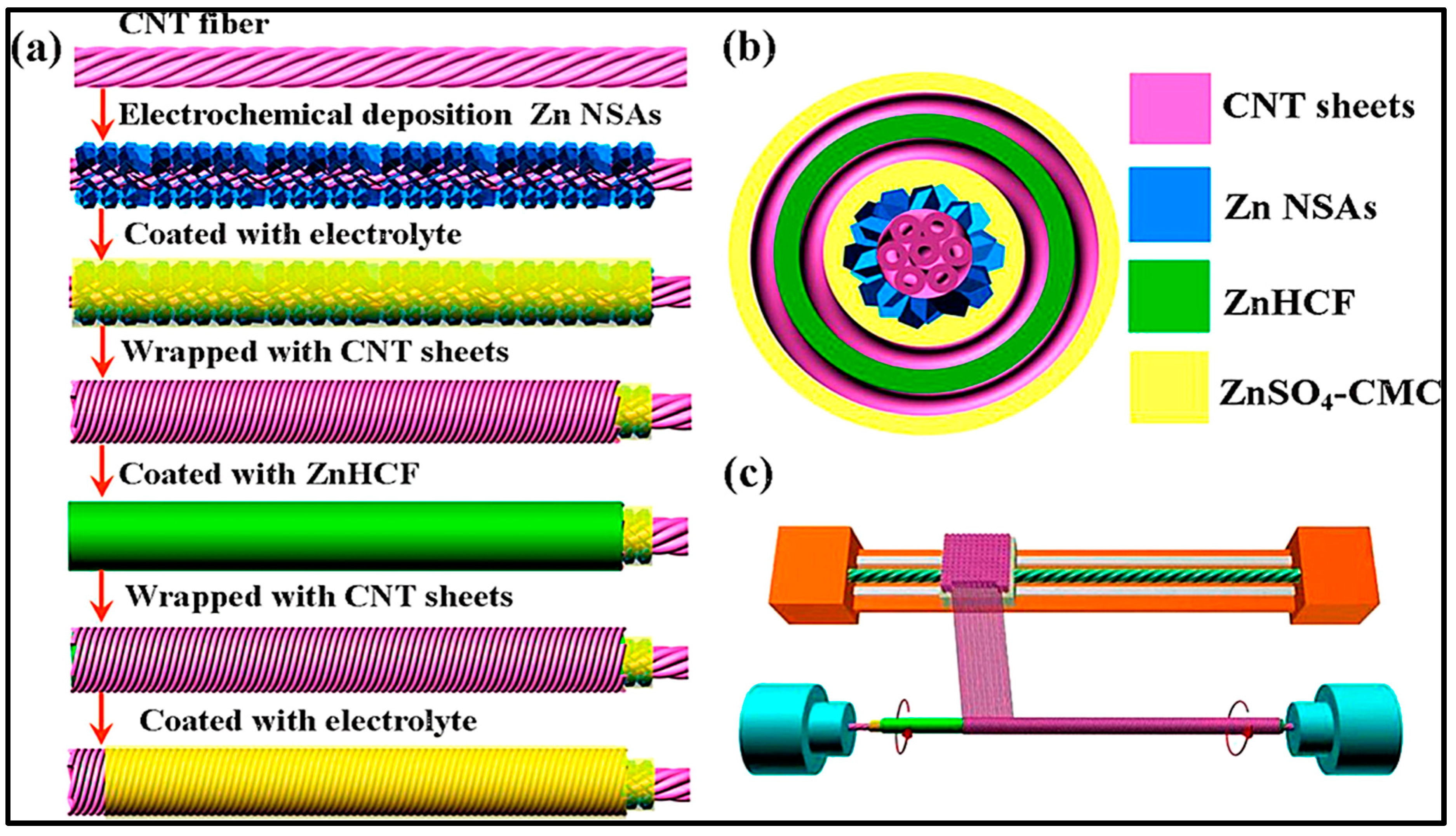 Polymers Free Full Text A Review Of The Use Of Gpes In Zinc Based Batteries A Step Closer To Wearable Electronic Gadgets And Smart Textiles Html