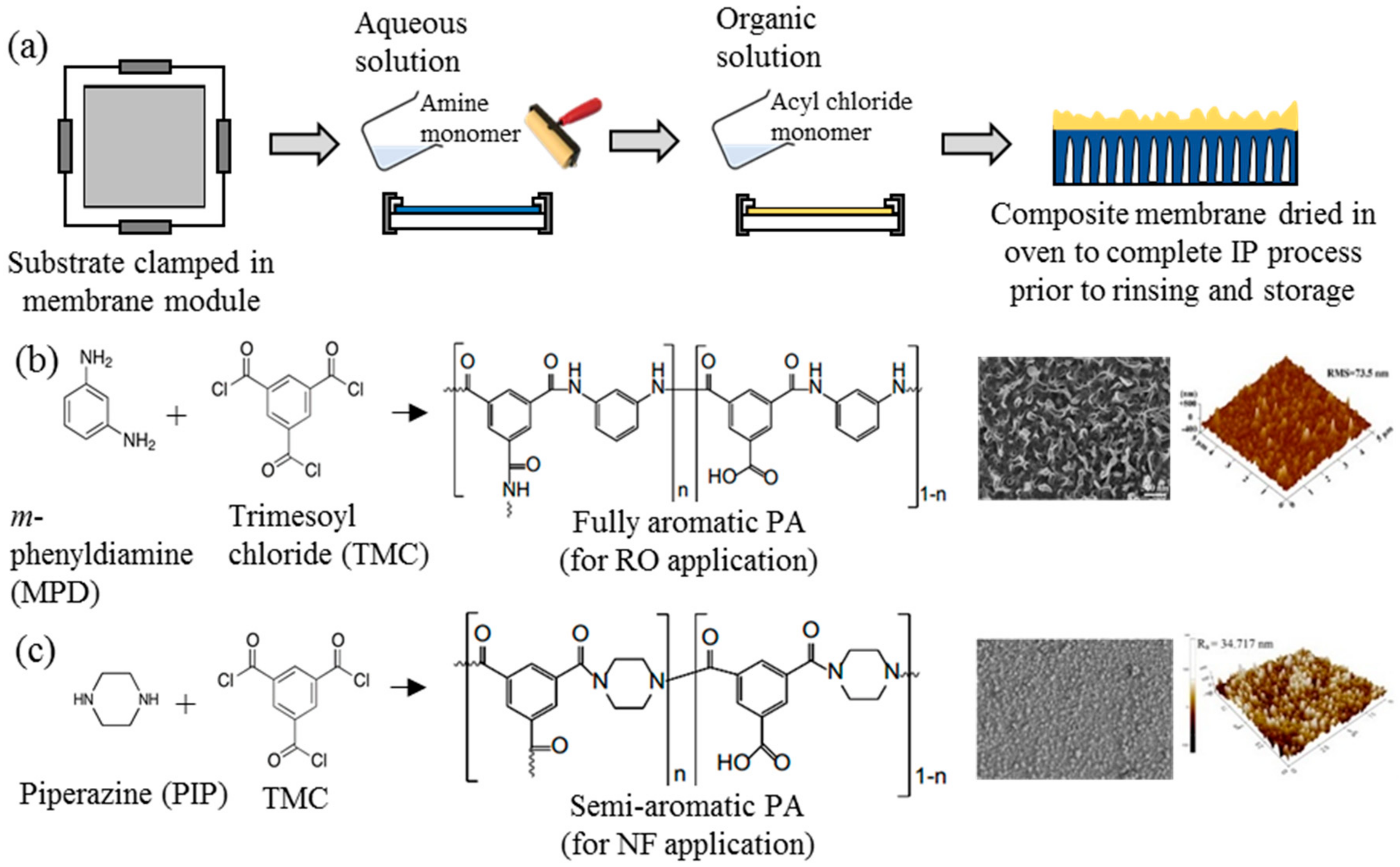 Polymers | Free Full-Text | Progress Of Interfacial Polymerization ...