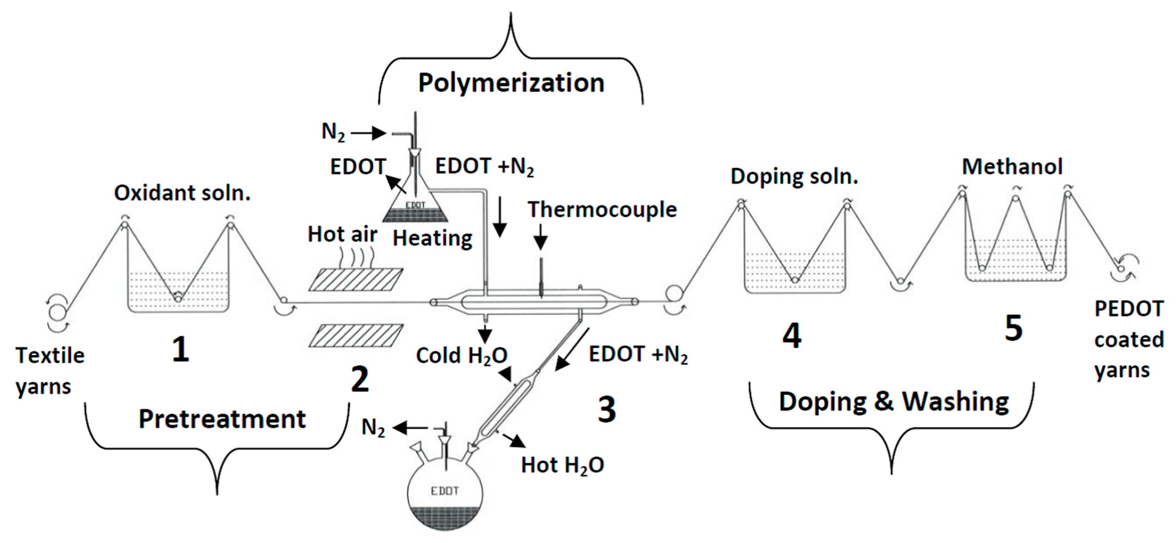 Polymers Free Full Text Techniques And Processes For The Realization Of Electrically Conducting Textile Materials From Intrinsically Conducting Polymers And Their Application Potential Html