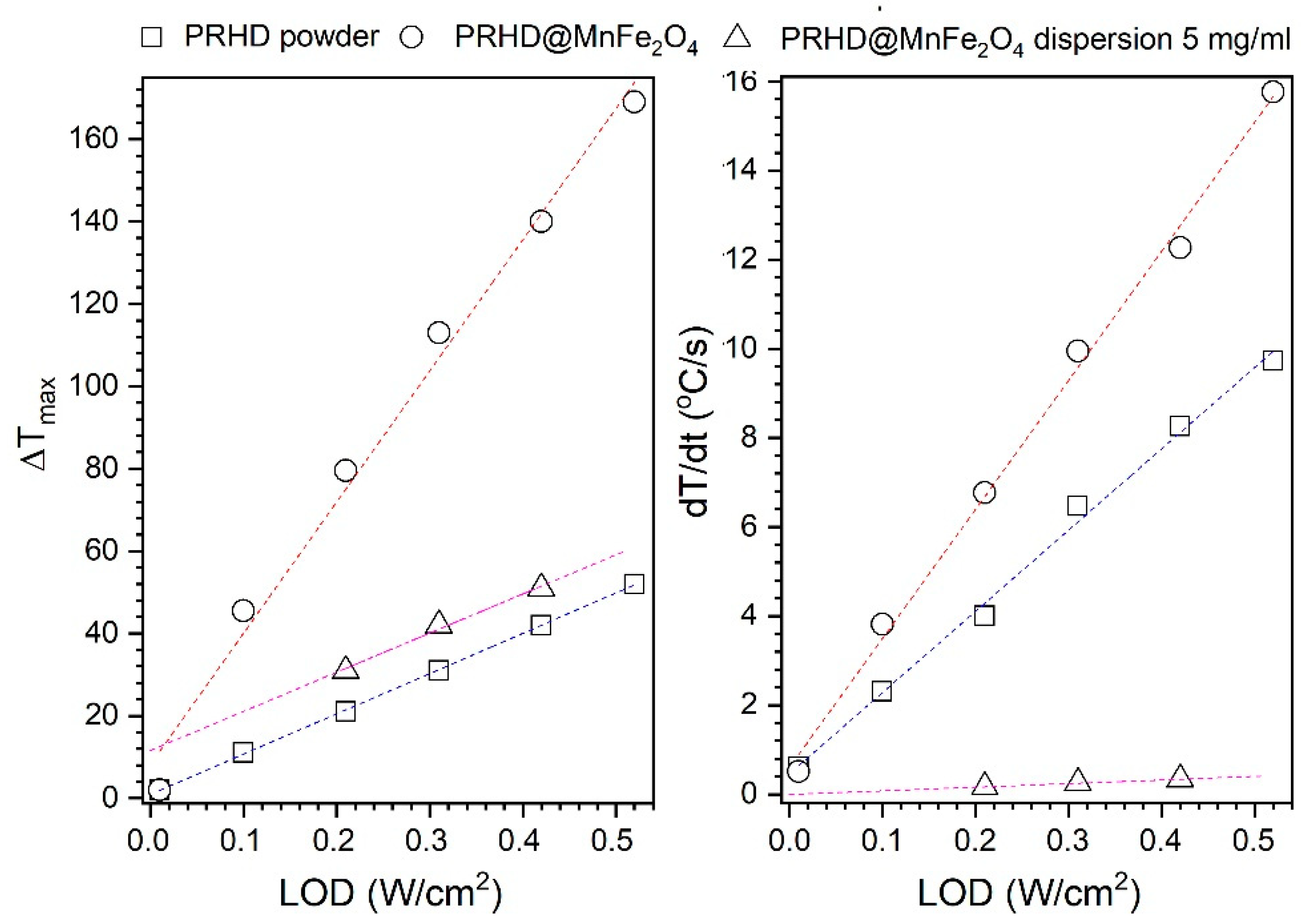 Polymers Free Full Text Multifunctional Properties Of Binary Polyrhodanine Manganese Ferrite Nanohybrids From The Energy Converters To Biological Activity