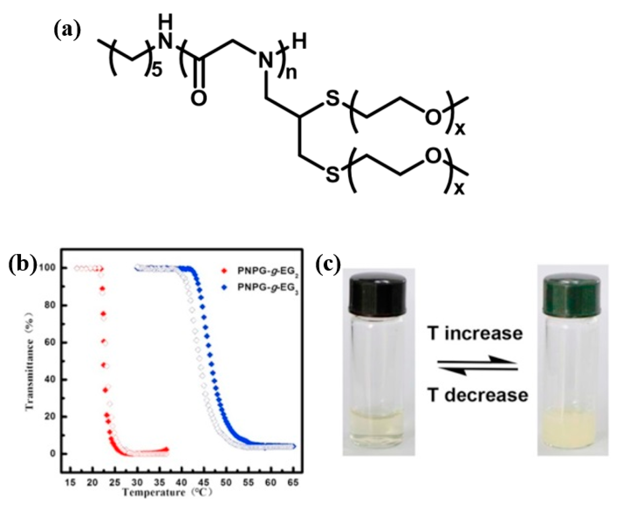 Polymers Free Full Text Thermoresponsive Polypeptoids Html