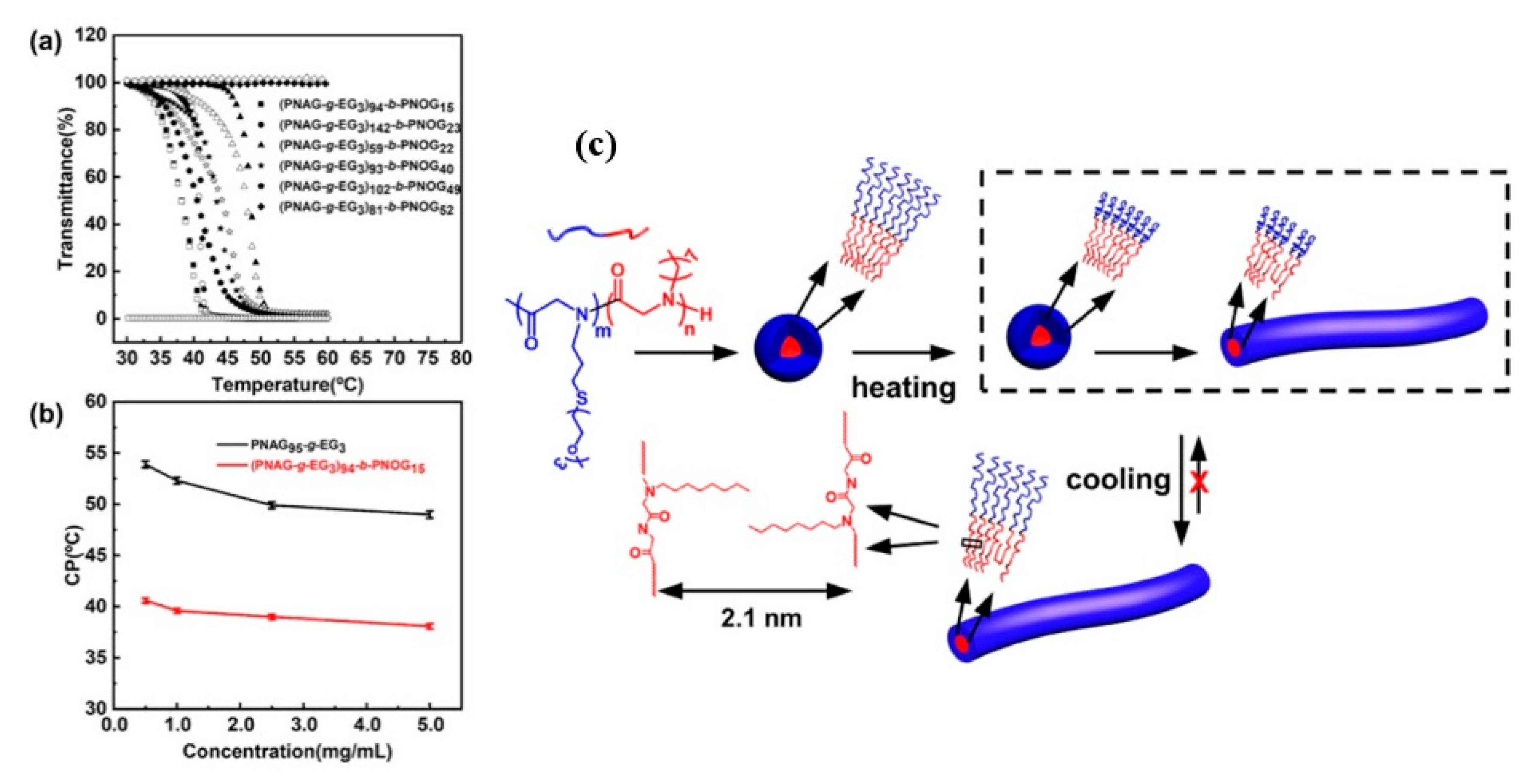 Polymers Free Full Text Thermoresponsive Polypeptoids Html