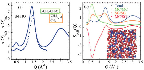 Polymers Free Full Text Insight Into The Structure And Dynamics Of Polymers By Neutron Scattering Combined With Atomistic Molecular Dynamics Simulations Html