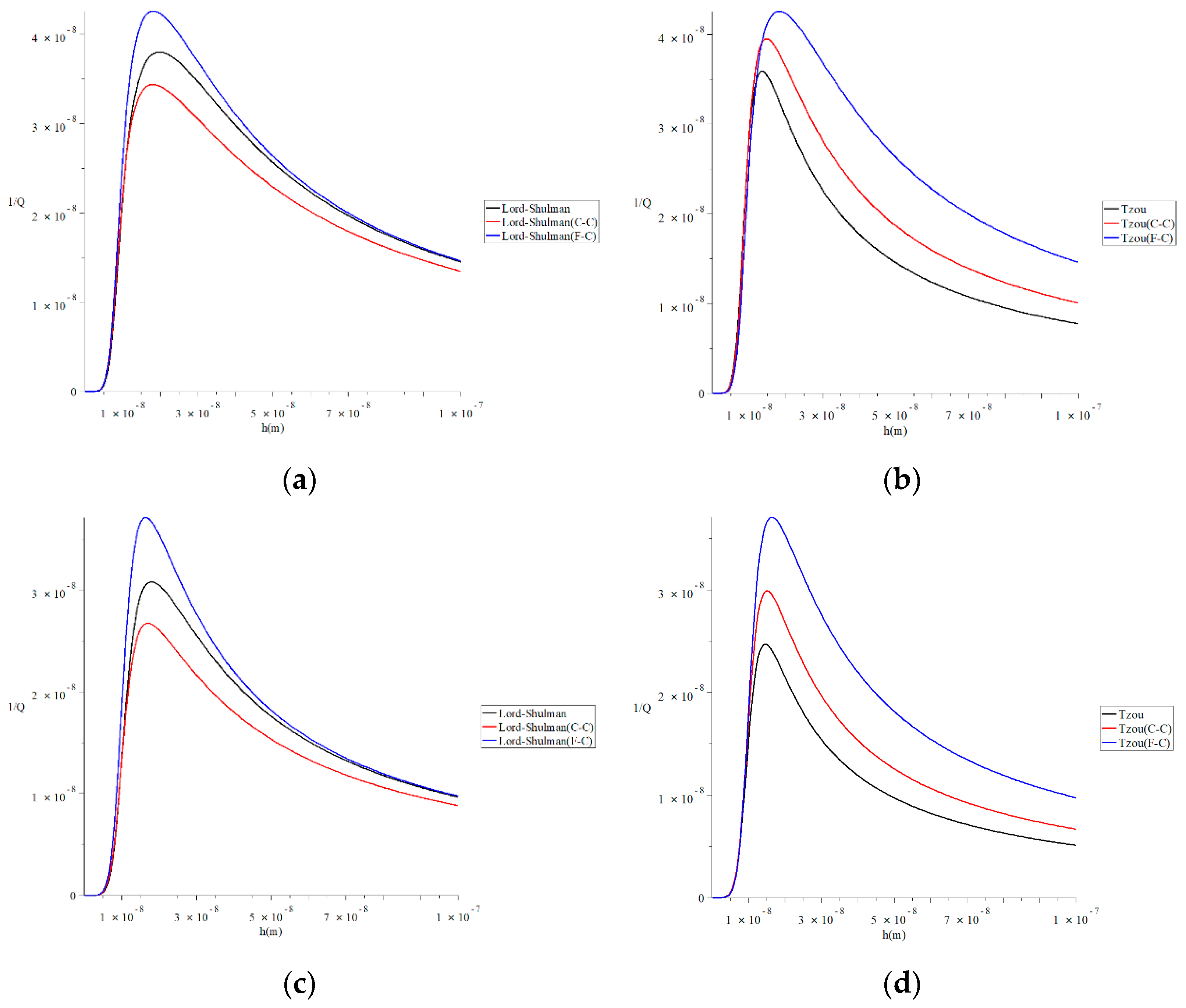 Polymers Free Full Text Characterization Of The Quality Factor Due To The Static Prestress In Classical Caputo And Caputo Fabrizio Fractional Thermoelastic Silicon Microbeam Html