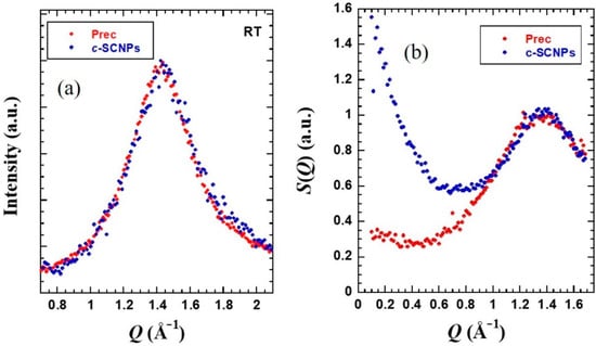 Polymers Free Full Text Collective Motions And Mechanical Response Of A Bulk Of Single Chain Nano Particles Synthesized By Click Chemistry Html