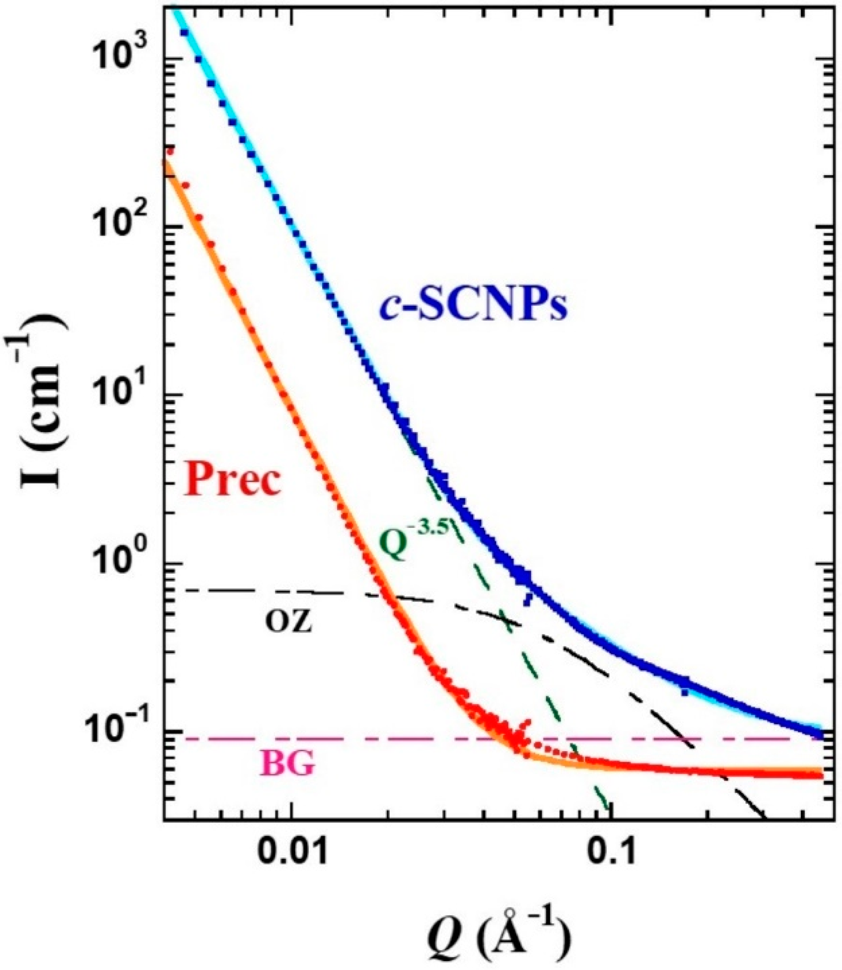 Polymers Free Full Text Collective Motions And Mechanical Response Of A Bulk Of Single Chain Nano Particles Synthesized By Click Chemistry Html