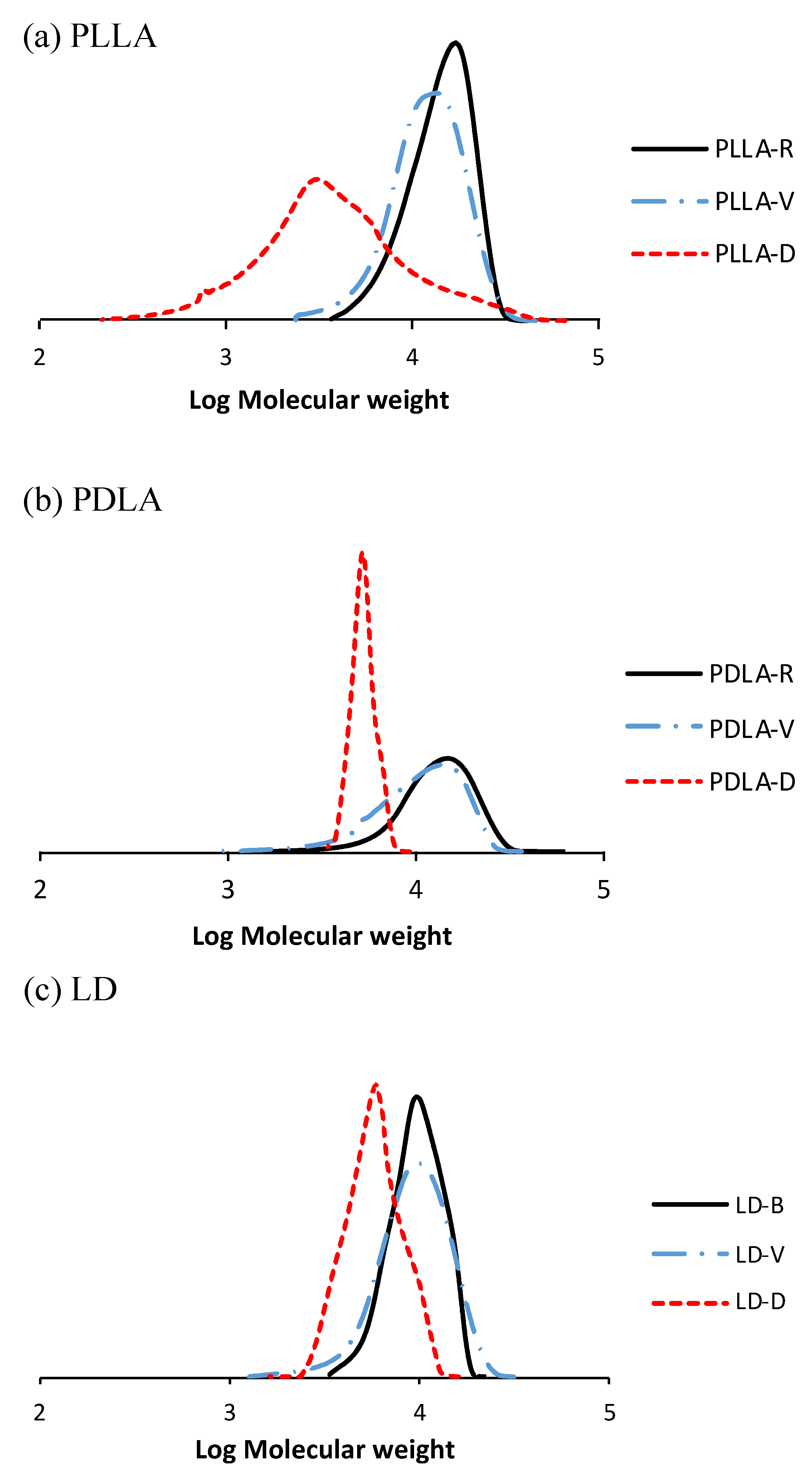 Polymers Free Full Text Effect Of Storage Conditions On The Thermal Stability And Crystallization Behaviors Of Poly L Lactide Poly D Lactide Html