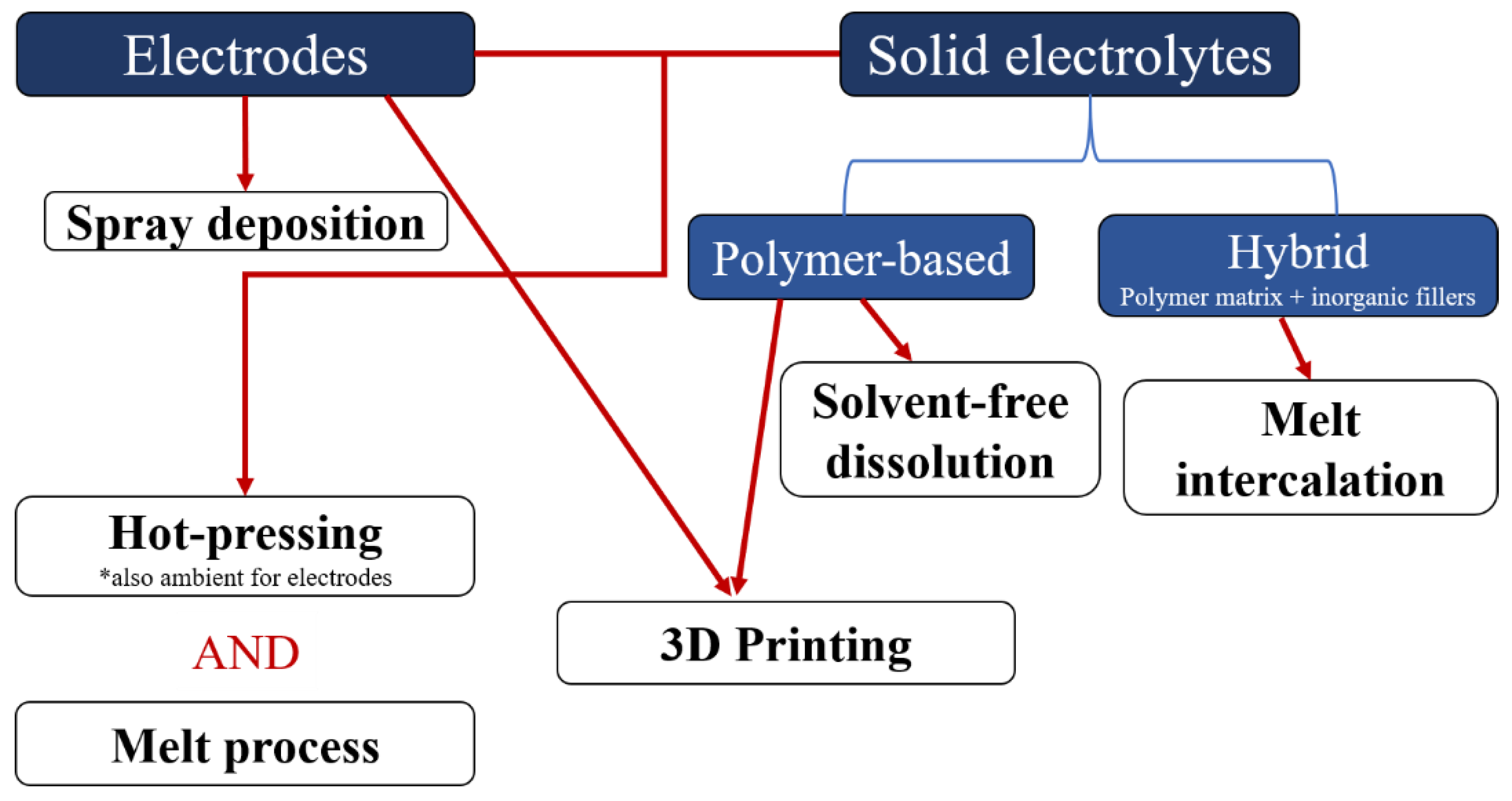 Polymers Free Full Text Challenges In Solvent Free Methods For Manufacturing Electrodes And Electrolytes For Lithium Based Batteries Html