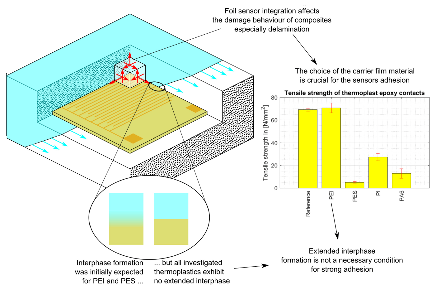 Polymers | Free Full-Text | Tensile Strength and Structure of the Interface  between a Room-Curing Epoxy Resin and Thermoplastic Films for the Purpose  of Sensor Integration
